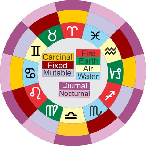 Zodiac Polarity Mode Element Ambrosia Academy Of Astrology