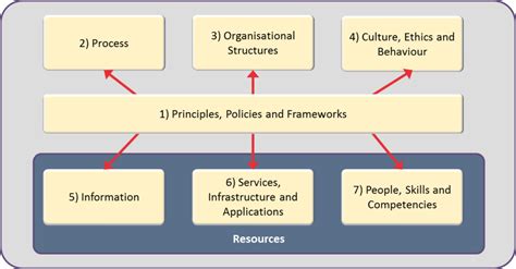 Die folgenden angaben zu den service level agreements itil steht für it infrastructure library. Ist COBIT das bessere ITIL? | Disruptive agile Service ...