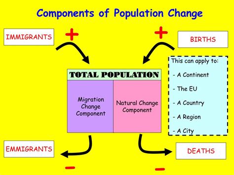 Ppt Population Dynamics Components And Trends Powerpoint Presentation