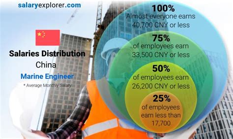 Marine Engineer Average Salary In China 2023 The Complete Guide
