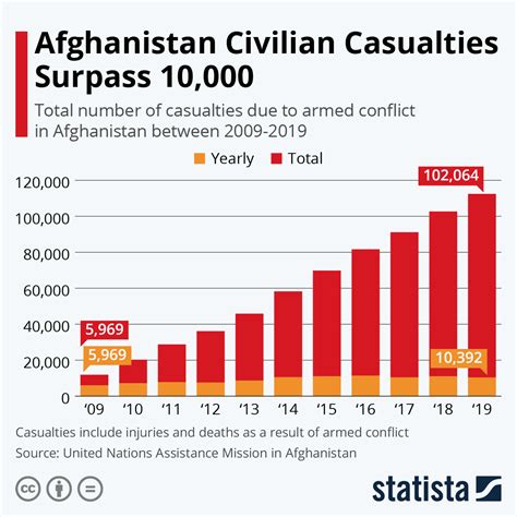 Chart Afghanistan Civilian Casualties Surpass 10000 Statista