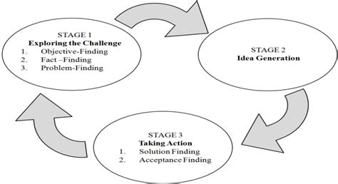 Stages Of Creative Problem Solving Download Scientific Diagram