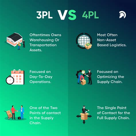 3pl Vs 4pl Supplychainlogistics