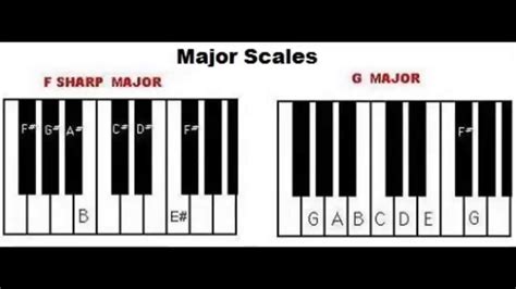 How To Form Major Chords And Major Scales On Piano Accordi Chordify