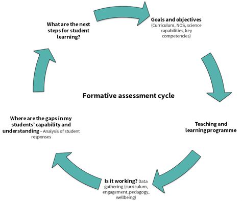 Formative Assessment New Zealand Council For Educational Research