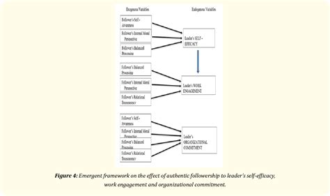 Figure 1 From The Role Of Authentic Leadership And Authentic