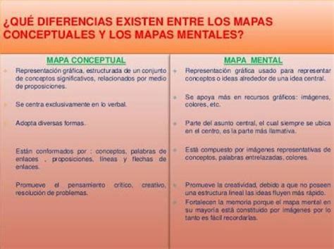 Similitudes Y Diferencias Entre El Mapa Mental Y El Mapa Conceptual Unamed
