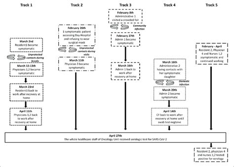 Flow Chart Of Likely Infection Spread Among The Healthcare