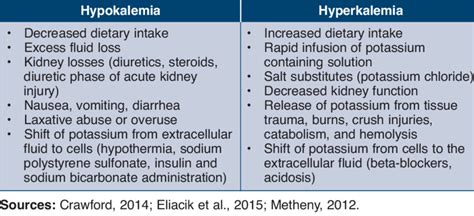 Hypokalemia And Hyperkalemia Download Table