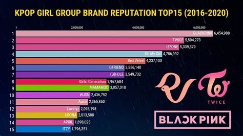 [top 15] kpop girl group brand reputation rankings 2016 2020 youtube