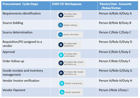 How Does Segregation Of Duties Help Meet Compliance Requirements