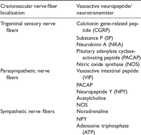 Table 1 From Neurovascular Mechanisms Of Migraine And Cluster Headache