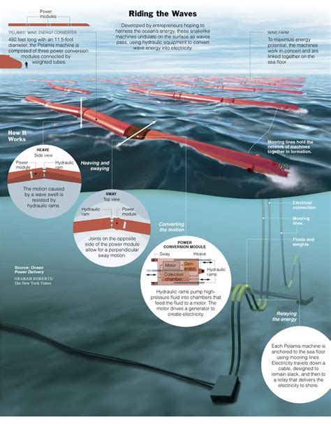 How Wave Energy Works