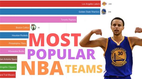 Top 10 Most Popular Nba Teams 2004 2019 Youtube