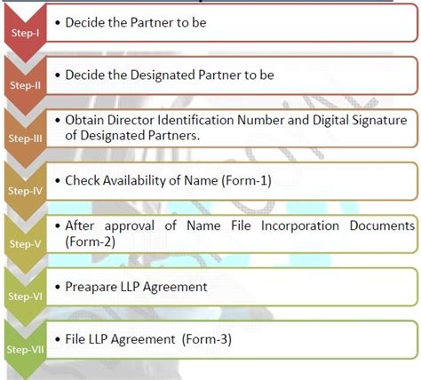 Process For Incorporation Of Llp Under Co Act 2013