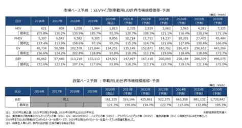 【矢野経済研究所プレスリリース】車載用リチウムイオン電池世界市場に関する調査を実施（2020年）～2019年の車載用リチウムイオン電池世界出荷