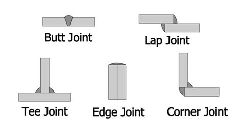 What Are The 5 Basic Types Of Welding Joints A Beginners Guide