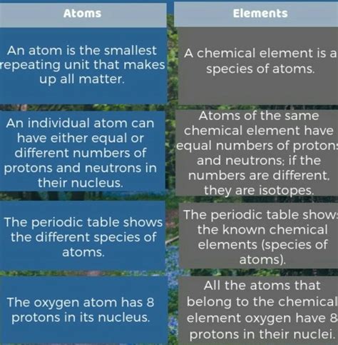 What Is Difference Between Atom And Element