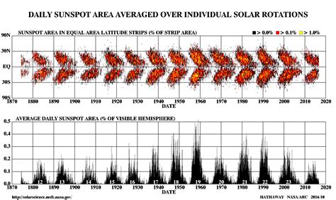 Solar Cycle Current Sunspots
