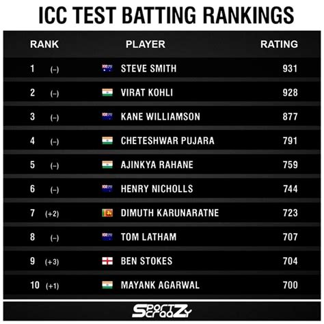 This beats or equals % of test takers also scored 100%. Latest ICC Test Rankings out, Mayank Agarwal in Top 10