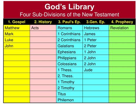 Divisions Of The New Testament Slidesharedocs