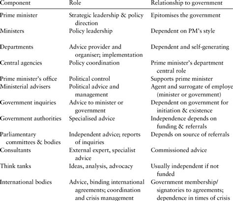 Components Of Policy Advisory Systems And Relationships And Roles As