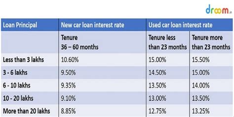 New Car Loan Interest Rates Car Sale And Rentals
