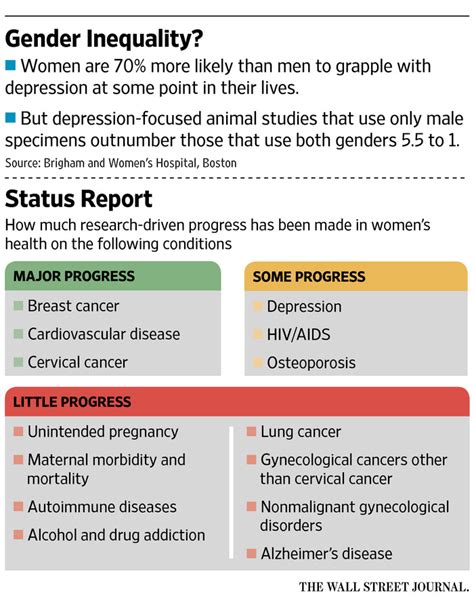 Men And Women Differ In How They Experience Disease Respond To Treatment Wsj