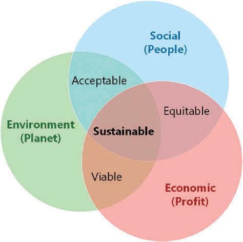 The Three Pillars Of Sustainability Source Based On Sustainable