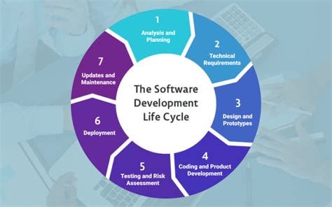 Guide To The Software Development Process 2020