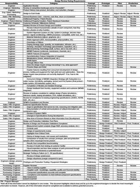 critical design review document template