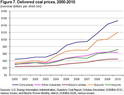 Genetikailag Szórakozás Osztályozás Cost Of Coal Per Ton Művezető