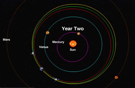 Nasa Animated View Of Stereos Orbit