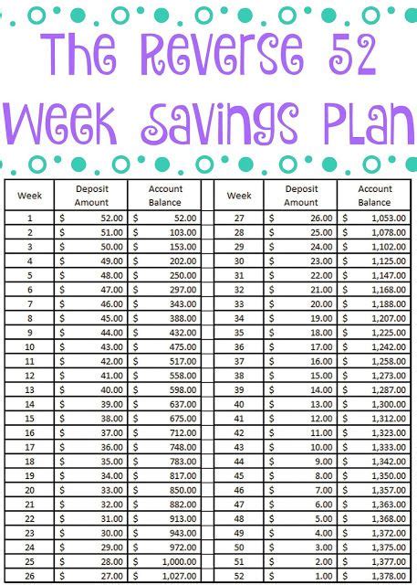 It basically tasks you with saving money incrementally. The Reverse 52 Week Savings Plan + Free Printable | 52 ...