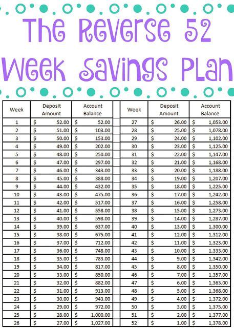 It basically tasks you with saving money incrementally. The Reverse 52 Week Savings Plan + Free Printable | 52 ...