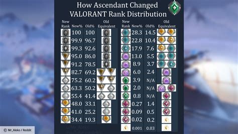 Valorant Rank Distribution 2022