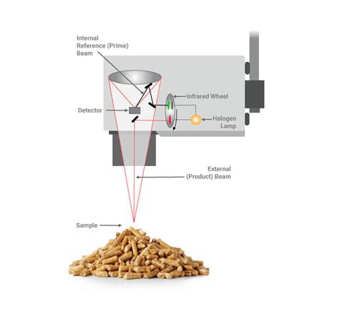 Inline Moisture Measurement For Industrial Applications Kpm Analytics