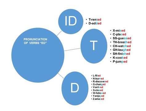 Verbos Regulares En Ingles Con Pronunciacion Id Citas Para Sexo En La