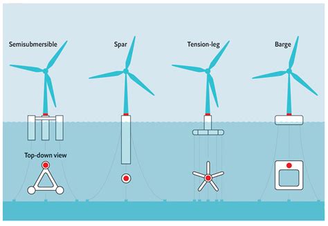 Design Concepts For Floating Offshore Wind Turbines Encyclopedia Mdpi