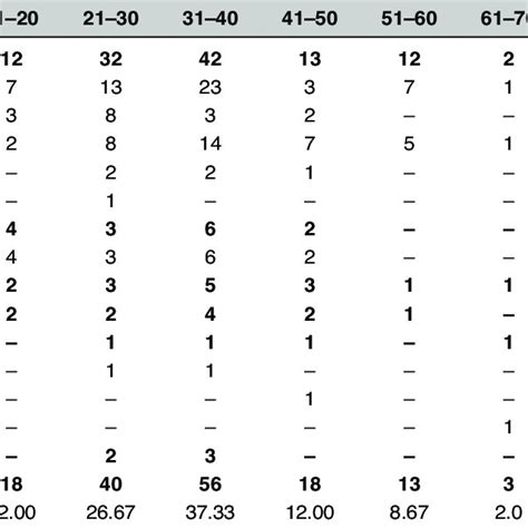 Age And Gender Wise Distribution In Neoplastic Lesions Download Table