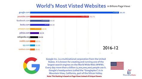 Top Most Visited Websites In The World Hot Sex Picture
