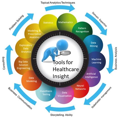 Healthcare Services And Solutions Healthcare Transformation Technology