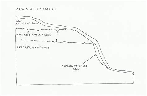 Phys Geog Formation Of A Waterfall