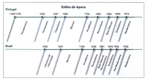 Linha Do Tempo Literaria