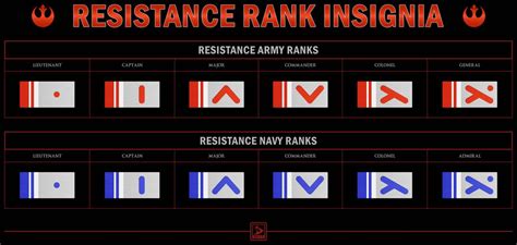 Like all military organizations, the republic army and navy rely on ranking hierarchies to maintain a clear chain of command. Resistance Rank Insignia by Valdore17 | Navy ranks, Navy ...