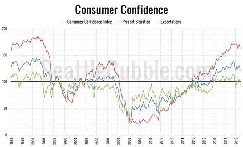 Consumer Confidence Has Been Stagnating And Fell In June Seattle Bubble