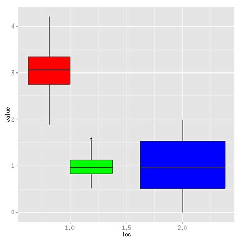 Plotting Two Boxplots At One X Position Using R And Ggplot Stack The