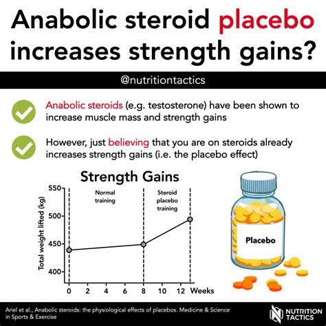 Anabolic Steroid Placebo Increases Strength Gains