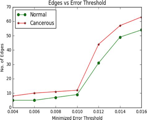 Plot Showing Difference In Edges Versus Error Threshold Download