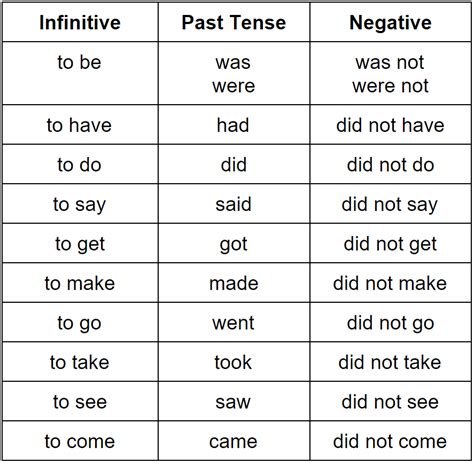 Simple Past Tensegrammar Rules Grammarly